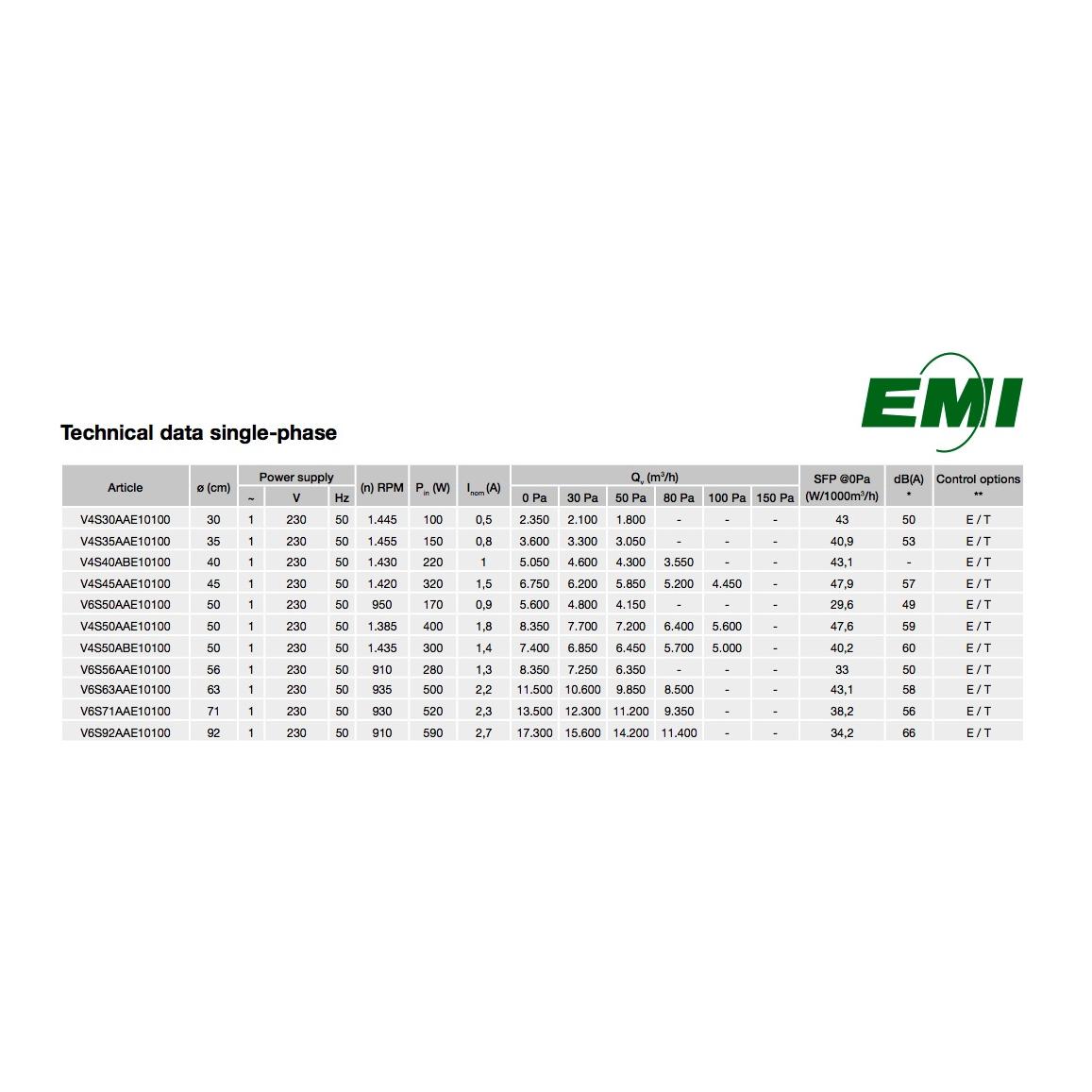 EMI Ventilateur haute performance 230 V